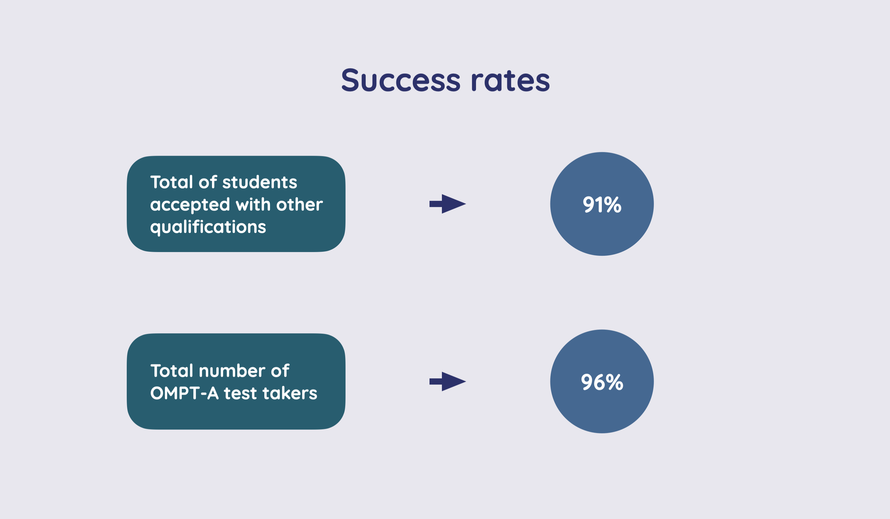 Figure that compares success rates of OMPT-A test-takers and non-test-takers, 2021.